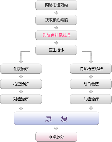 就医流程